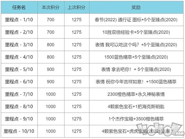 英雄联盟2022春节通行证任务列表 lol2022新年通行证任务怎么刷最快