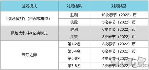 英雄联盟2022春节通行证任务列表 lol2022新年通行证任务怎么刷最快