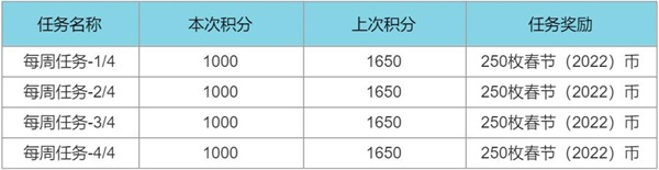 英雄联盟2022春节通行证任务列表 lol2022新年通行证任务怎么刷最快