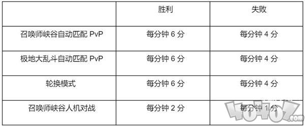 英雄联盟2022春节通行证任务列表 lol2022新年通行证任务怎么刷最快