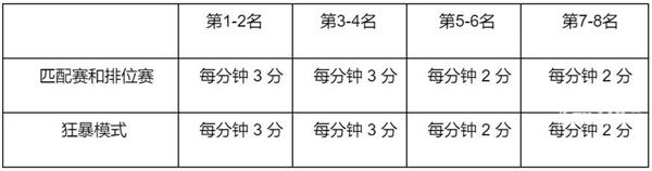 英雄联盟2022春节通行证任务列表 lol2022新年通行证任务怎么刷最快