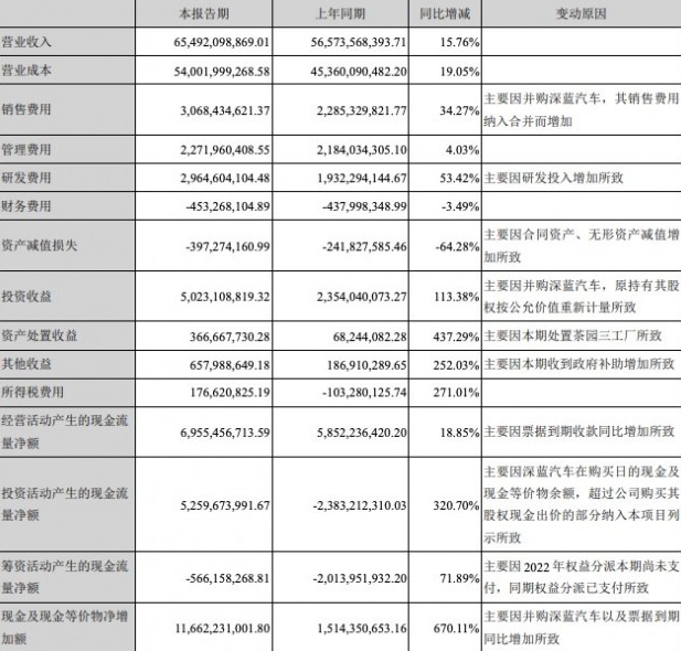 2023年上半年 长安汽车销量同比增长8.0% 稳居第四