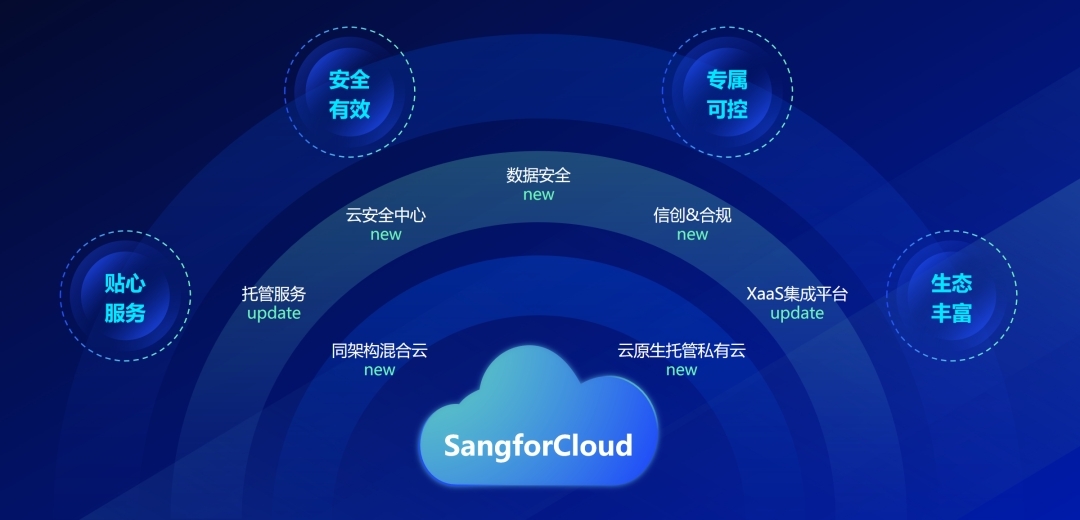 深信服发布全新一代托管云，让云上云下皆随心