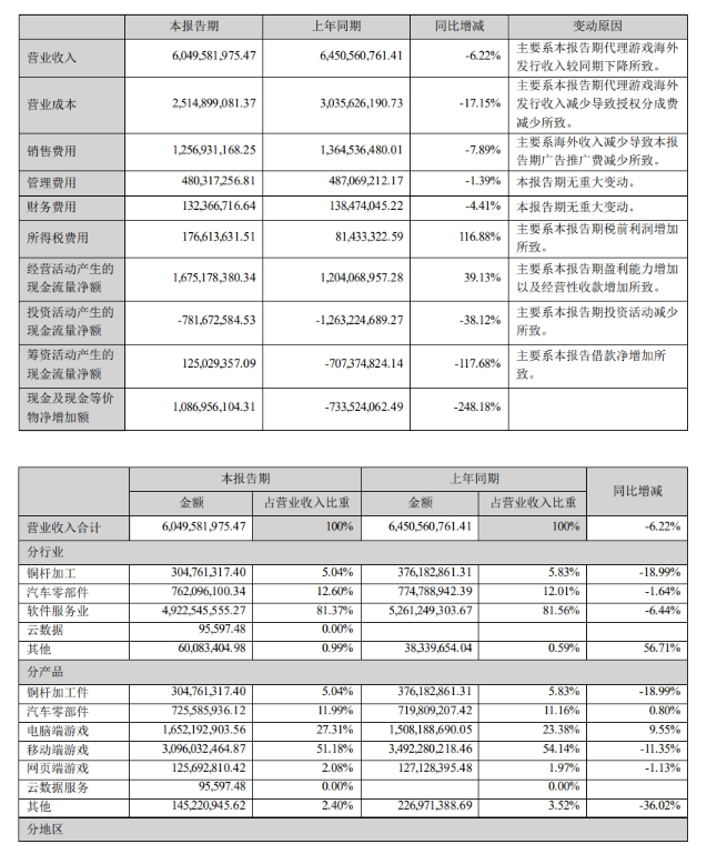 世纪华通2023年上半年财报公布：净利润大幅增长78.81%