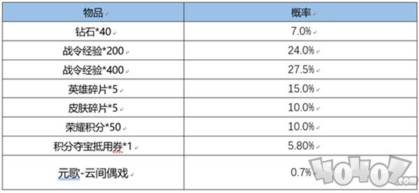 王者荣耀3月1日更新了什么 2022年3月1日更新活动内容及调整一览