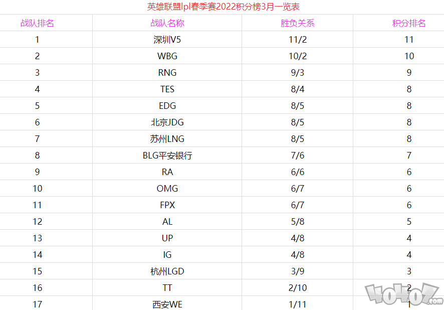 英雄联盟lpl春季赛2022积分榜最新 lpl春季赛排名一览