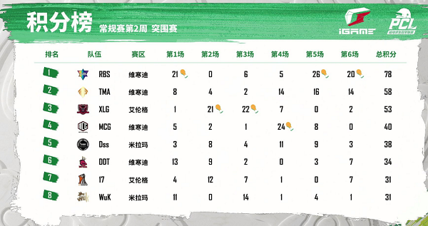 2022 PCL春季赛常规赛第二周战罢，NH战队雷霆出击卫冕周冠