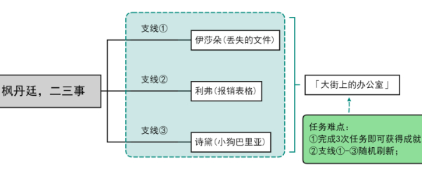 原神隐藏成就大街上的办公室攻略