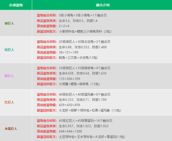 创造与魔法宠物融合表