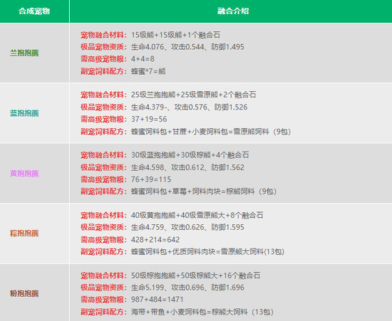 创造与魔法宠物融合表