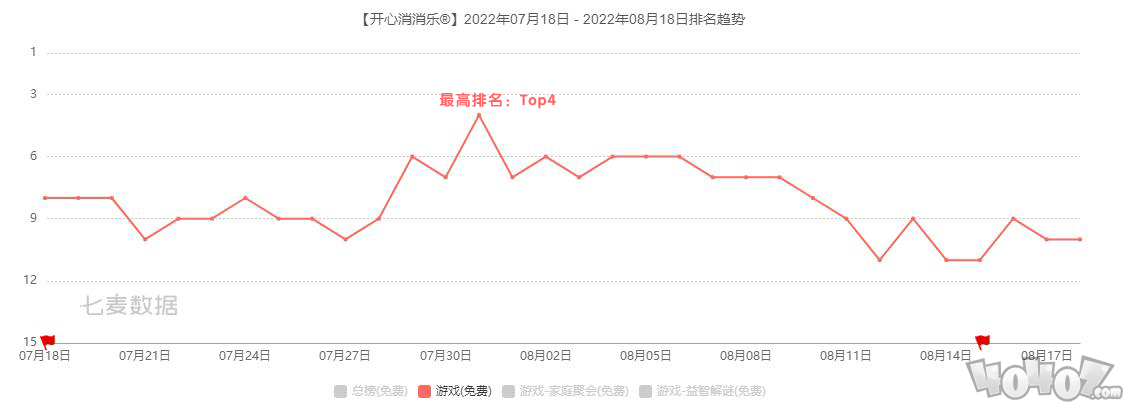 第三届开心消除节结束，《开心消消乐》的“造节”成效究竟怎样？