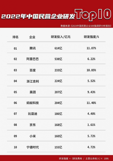 2023中国民营企业500强报告发布：百度、蚂蚁、腾讯领先研发