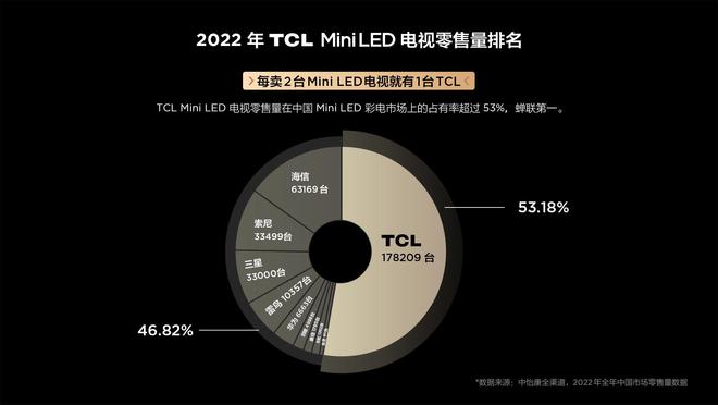 一台电视售价达1049999元！三星押注的Micro LED，前景不如国货？