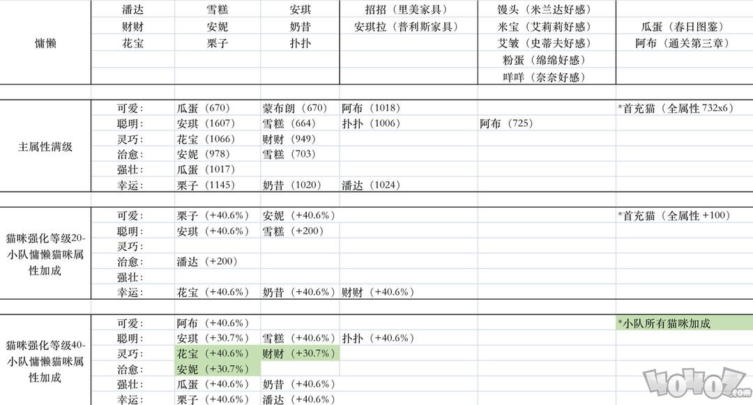 猫咪公寓2大精华灵药配方是什么 大精华灵药配方搭配攻略