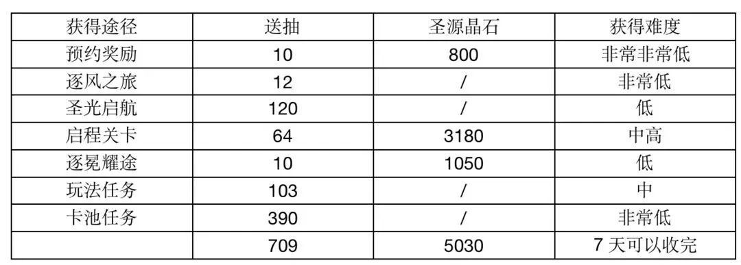 光隙解语公测700抽怎么获得 光隙解语开服700抽奖励抽取建议