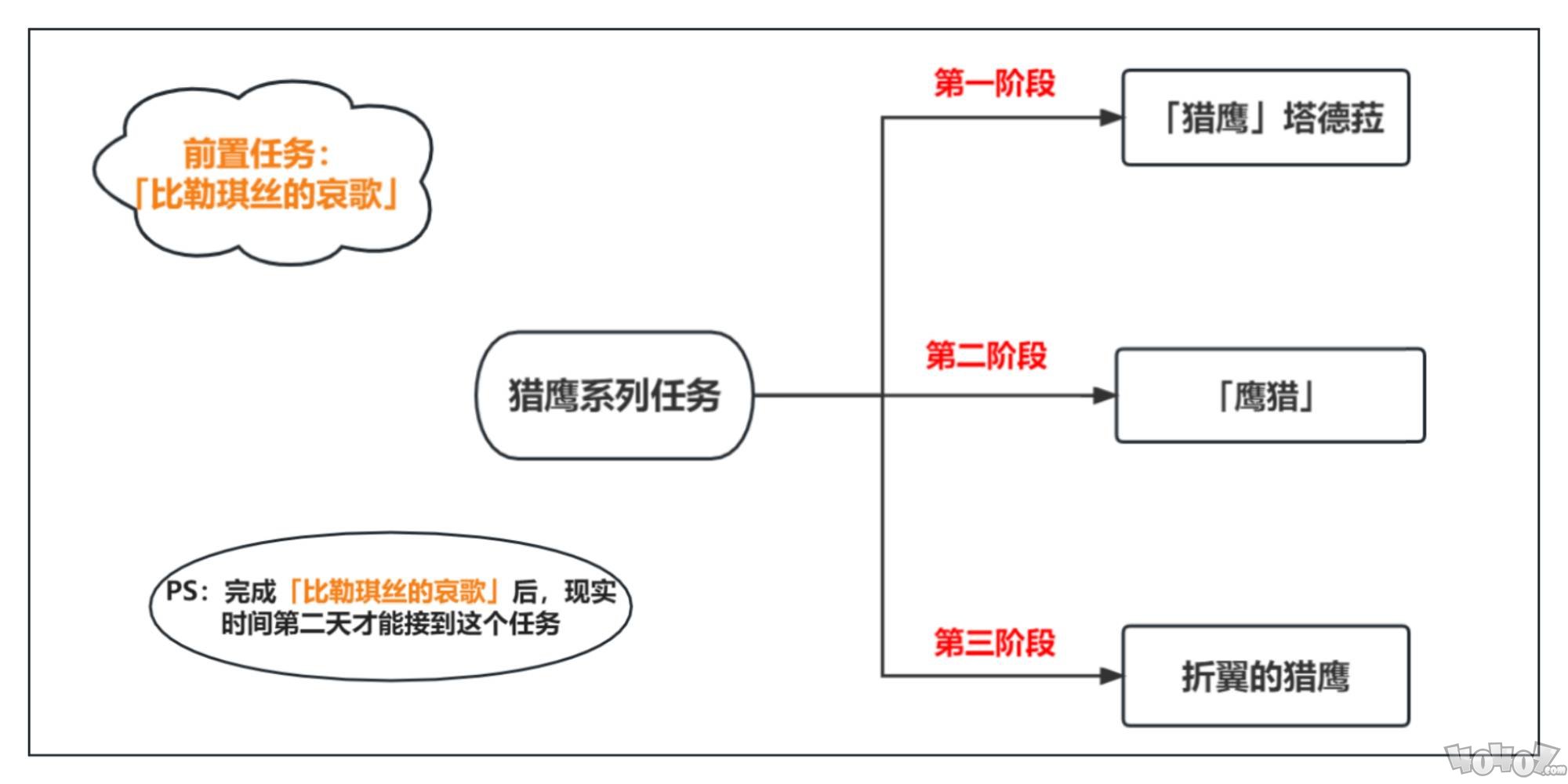 原神猎鹰系列任务图文攻略