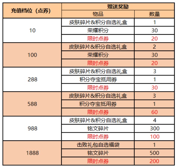 王者荣耀王者宝藏活动怎么参加