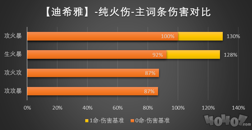 原神迪希雅圣遗物怎么选 迪希雅圣遗物选择推荐