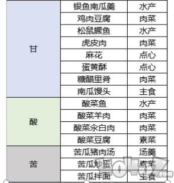 桃源深处有人家菜谱有哪些属性 菜谱属性介绍大全