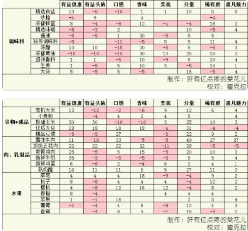 美食梦物语怎么看八维  美食梦物语八维汇总一览