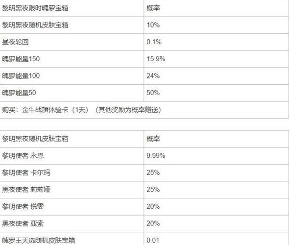 英雄联盟手游黎明黑夜限时魄罗宝箱概率是多少 具体一览