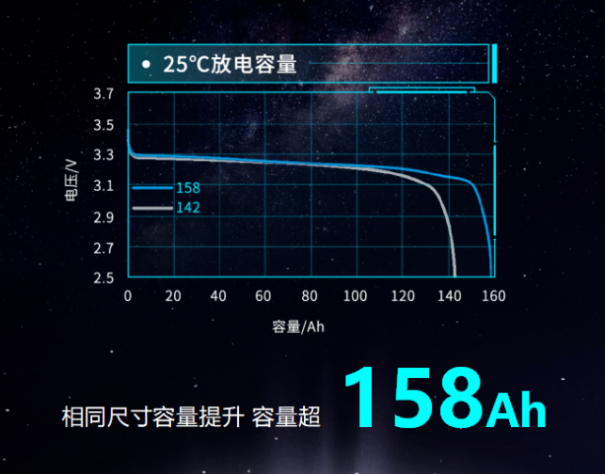 瑞浦兰钧158Ah问顶电池性能大突破，显著改善了新能源汽车续航问题