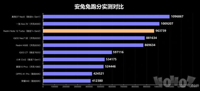 性能直逼骁龙8+! 第二代骁龙7+成中高端新神U?