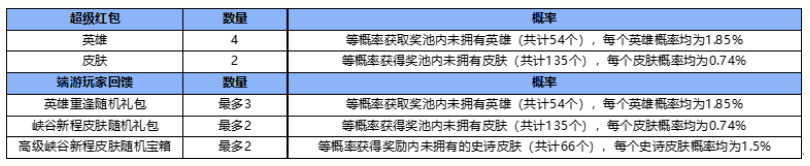 英雄联盟手游峡谷新程第二天怎么领不了红包-峡谷新程英雄重逢活动第二天攻略