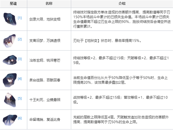 崩坏星穹铁道刃星魂效果攻略 刃星魂效果信息介绍