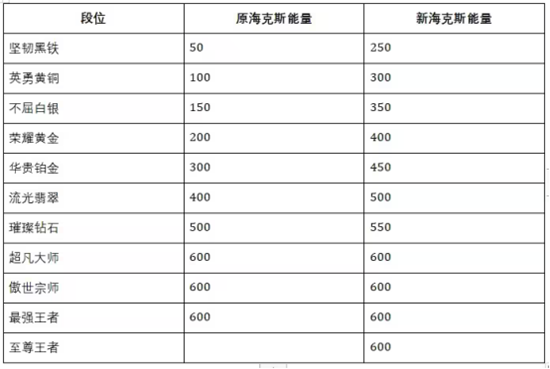 英雄联盟手游s10什么时候开始 s10赛季皮肤段位更新一览