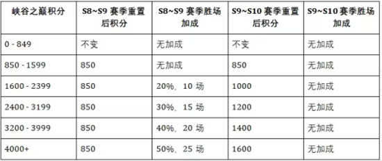 英雄联盟手游s10什么时候开始 s10赛季皮肤段位更新一览