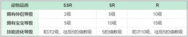 梦幻的城动物升级方法 伴侣宝宝获得方法介绍