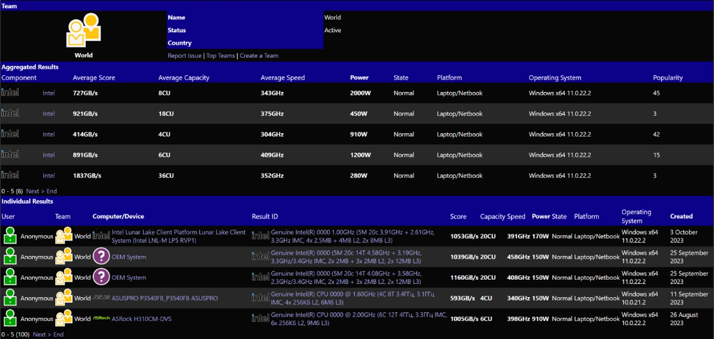 Lunar Lake 处理器亮相 SiSoftware，被赞誉为电源效率的典范