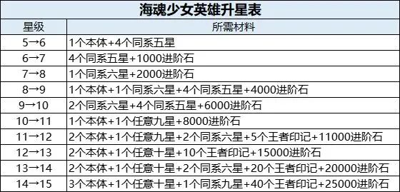 海魂少女英雄升星需要哪些材料 海魂少女英雄升星表