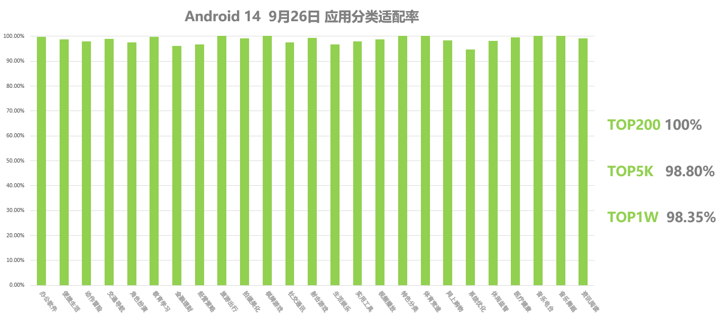 适配率超98%！OPPO Android 14 适配进展迅速