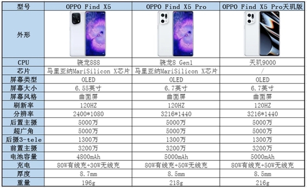 oppofindx5pro天玑版和findx5pro区别有哪些 