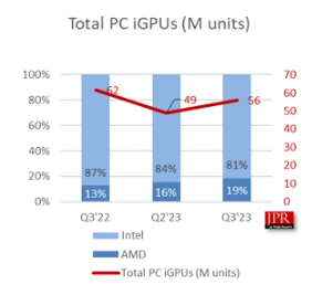 全球PC CPU出货量创新高，核显CPU增长15%