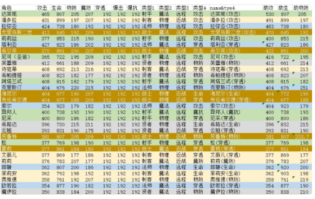 ​邂逅在迷宫强度榜怎么排名-邂逅在迷宫英雄节奏榜