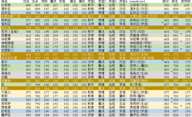 ​邂逅在迷宫强度榜怎么排名