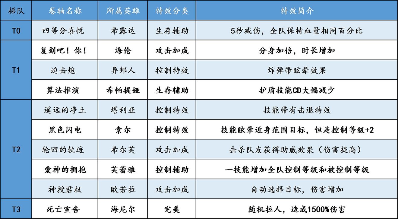 邂逅在迷宫二星卷轴怎么选择