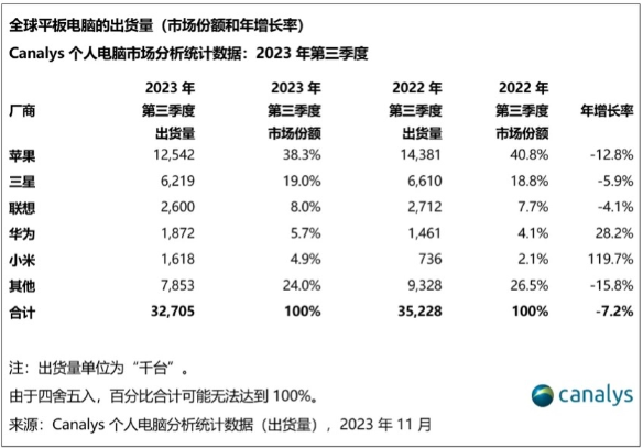 全球平板电脑市场：第三季度出货量3300万台，环比增长8%