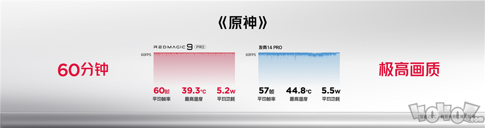 原神、崩铁满帧运行 第三代骁龙8助红魔9 Pro游戏狂飙