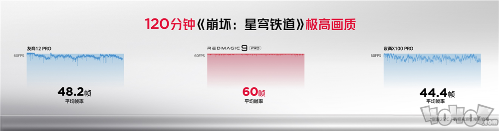 原神、崩铁满帧运行 第三代骁龙8助红魔9 Pro游戏狂飙