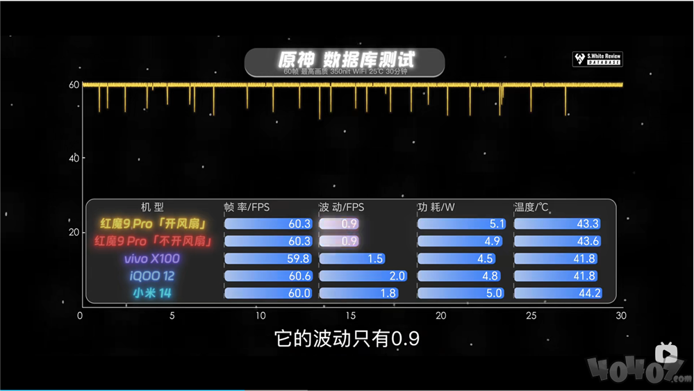 原神、崩铁满帧运行 第三代骁龙8助红魔9 Pro游戏狂飙