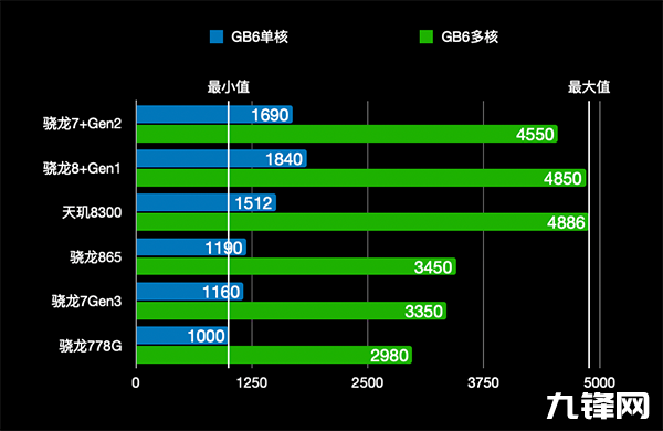骁龙7Gen3和天玑8300 Ultra性能对比哪个强