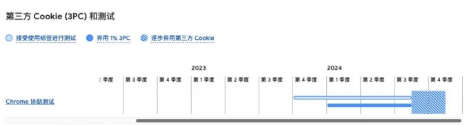 谷歌宣布将逐步“隐私沙盒”技术取代第三方 Cookie