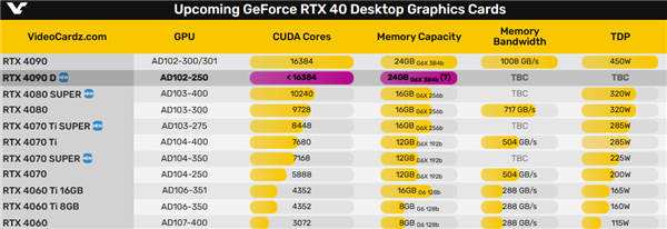 RTX 4090D即将登场：NVIDIA为中国大陆和港澳市场打造特供版显卡