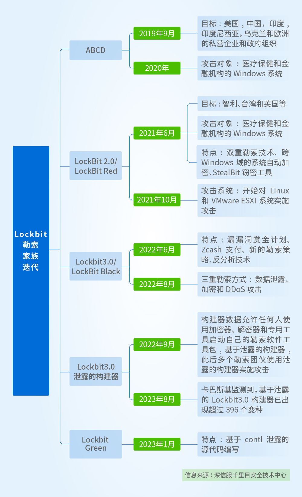 4年追踪经验分享，Lockbit勒索家族该怎么防？（附排查加固策略）