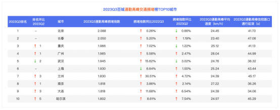 百度地图2023Q3中国城市交通报告显示：京沪居民绿色出行意愿高，西安紧随其后