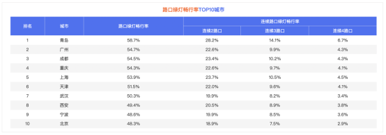 百度地图2023Q3中国城市交通报告显示：京沪居民绿色出行意愿高，西安紧随其后